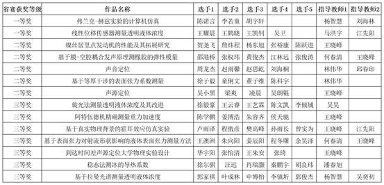 yl7703永利官网-附件2:第七届湖北省大学生物理实验创新竞赛作品汇总表